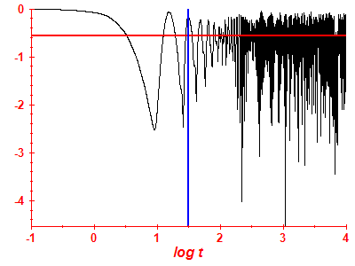 Survival probability log